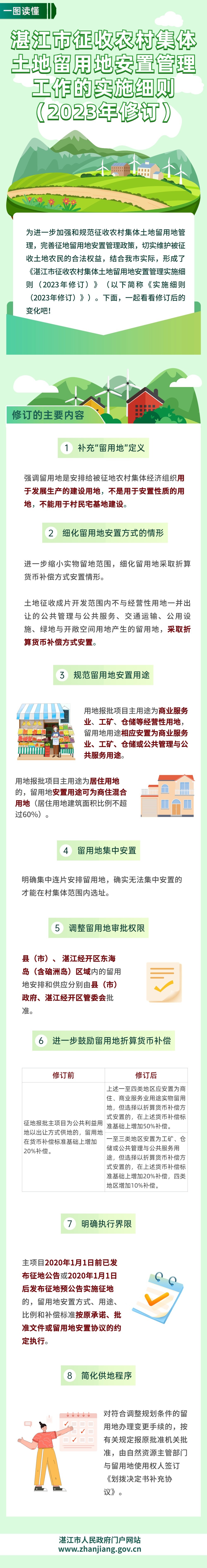 湛江市征收农村集体土地留用地安置管理实施细则(2023年修订).jpg
