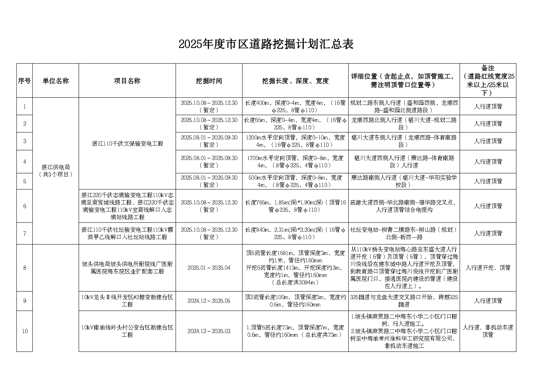 2025年度市区道路挖掘计划汇总表(最终)_page-0001.jpg