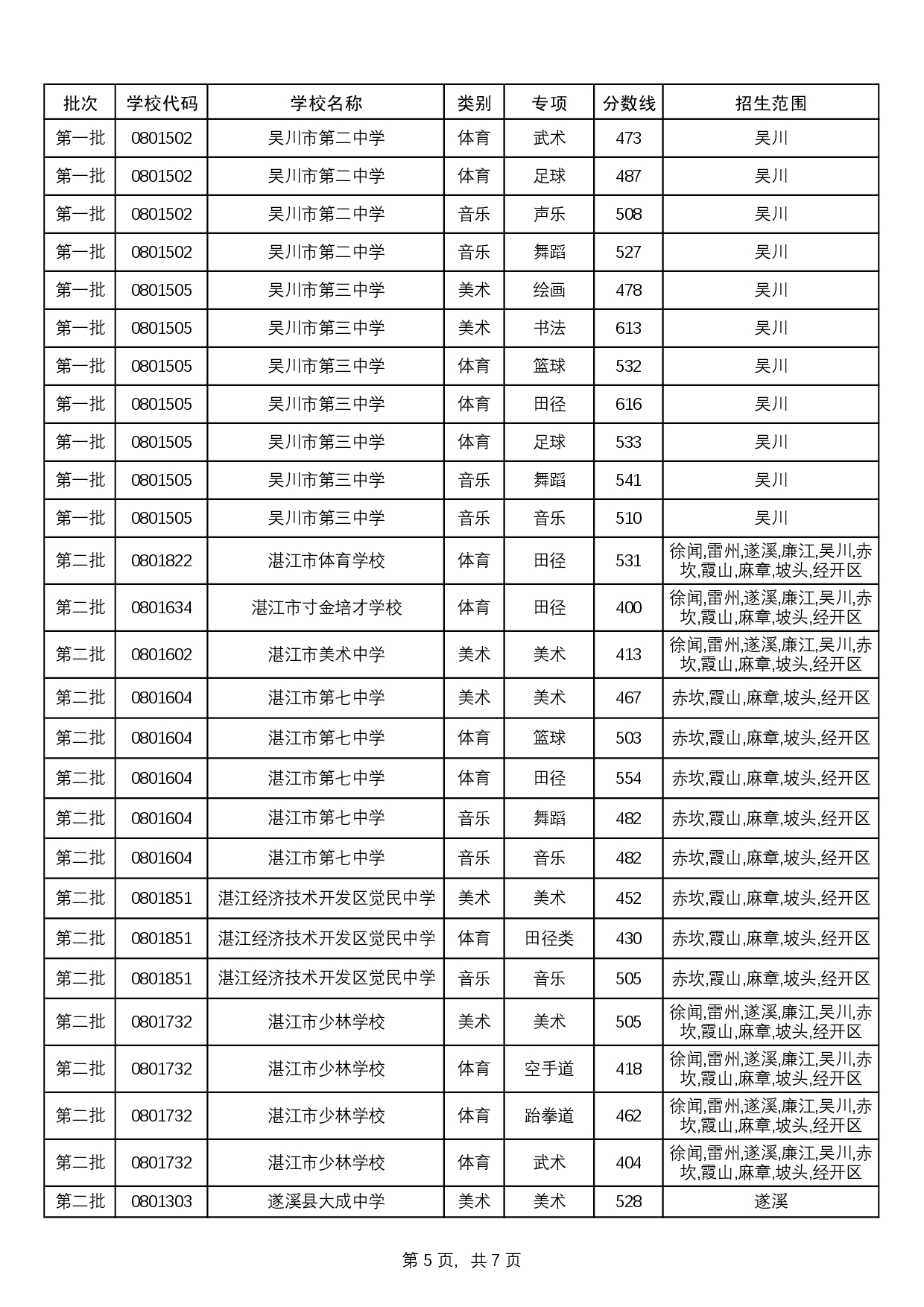 附件：2025中考统招生分数线-0008.jpg